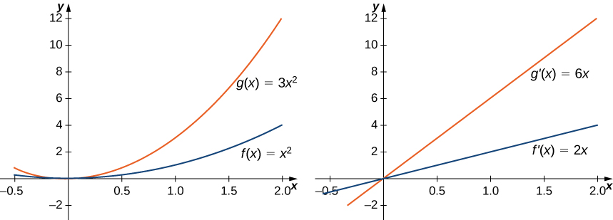 Tvö hnitakerfi eru sýnd. Í því fyrra eru gröf g(x) = 3x² og f(x) = x². Í því síðara eru gröf g’(x) = 6x og f’(x) = 2x. Gildi g(x) vaxa þrisvar sinnum hraðar en gildi f(x), og hið sama gildir um g’(x) og f’(x).