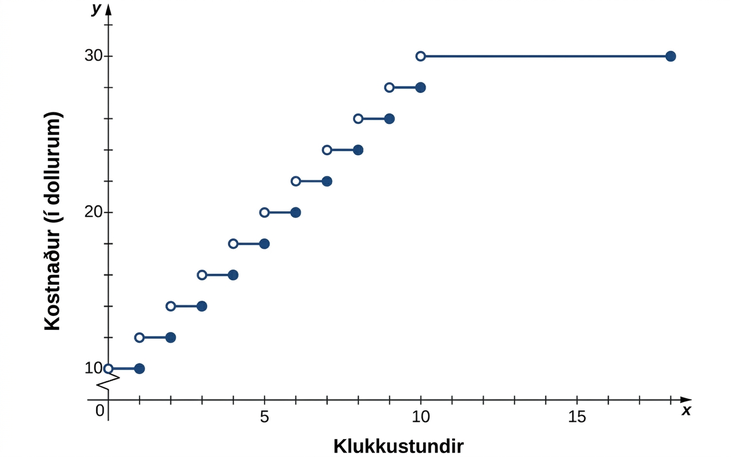 Mynd af grafi. x-ásinn nær frá 0 til 18 og er merktur „x, klukkustundir“. y-ásinn nær frá 0 til 32 og er merktur „y, kostnaður í dollurum“. Fallið samanstendur af 11 hlutum sem allir eru lárétt línustrik sem hefjast á opnum punkti og enda á fylltum punkti. Fyrsti hlutinn hefst við x = 0, endar við x = 1 og er í hæðinni y = 10. Annar hlutinn hefst við x = 1, endar við x = 2 og er í hæðinni y = 12. Þriðji hlutinn hefst við x = 2, endar við x = 3 og er í hæðinni y = 14. Fjórði hlutinn hefst við x = 3, endar við x = 4 og er í hæðinni y = 16. Fimmti hlutinn hefst við x = 4, endar við x = 5 og er í hæðinni y = 18. Sjötti hlutinn hefst við x = 5, endar við x = 6 og er í hæðinni y = 20. Sjöundi hlutinn hefst við x = 6, endar við x = 7 og er í hæðinni y = 22. Áttundi hlutinn hefst við x = 7, endar við x = 8 og er í hæðinni y = 24. Níundi hlutinn hefst við x = 8, endar við x = 9 og er í hæðinni y = 26. Tíundi hlutinn hefst við x = 9, endar við x = 10 og er í hæðinni y = 28. Ellefti hlutinn hefst við x = 10, endar við x = 18 og er í hæðinni y = 30.