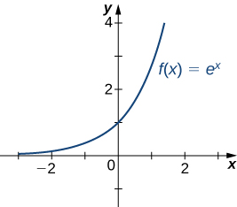 Graf fallsins f(x) = ex er sýnt.
