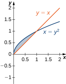 Á myndinni eru tvö gröf. Þau sýna jöfnurnar y=x og x=y^2. Svæðið milli grafanna er skyggt og afmarkast að ofan af x=y^2 og að neðan af y=x.