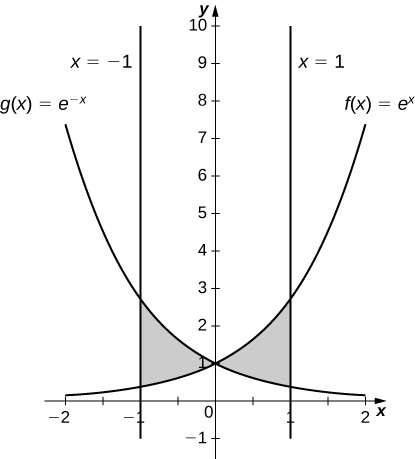 Myndin sýnir tvö gröf. Þau eru gröf fallanna f(x)=e^x og g(x)=e^-x. Tvö svæði eru skyggð. Í öðrum fjórðungi afmarkast svæðið af x=-1, g(x) að ofan og f(x) að neðan. Hitt svæðið er í fyrsta fjórðungi og afmarkast af f(x) að ofan, g(x) að neðan og x=1.