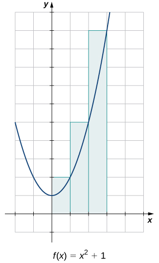 Graf sama fleygbogans f(x) = x^2 + 1, en með annarri skyggingaraðferð á bilinu [0,3]. Að þessu sinni miðast hæð skyggðu rétthyrninganna við það hærra af hornunum tveimur sem geta legið á grafi fallsins. Rétthyrningarnir ná því upp fyrir graf fallsins.