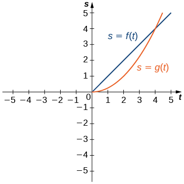 Gröf fallanna s = g(t) og s = f(t) eru sýnd. Graf s = g(t) sveigist upp á við frá (0, 0), nálægt punktinum (2, 1), að (4, 4). Graf s = f(t) er bein lína gegnum (0, 0) og (4, 4).