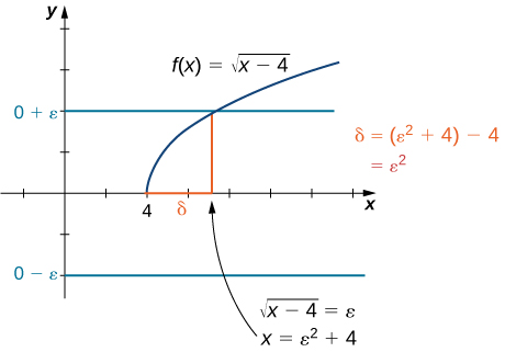 Grafið sýnir hvernig finna má δ í sönnuninni hér að framan. Graf fallsins f(x)=√(x−4) er teiknað fyrir x>4. Þar sem markgildið er 0 eru bláu línurnar y=ε og y=−ε teiknaðar. Aðeins efri línan, y=ε, sker graf fallsins og frá skurðpunktinum er rauð lína dregin niður að x-ásnum. Jafnan √(x−4)=ε gefur x=ε²+4. Fjarlægð þessa punkts frá 4 er því δ=ε².