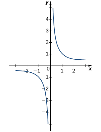 Graf fallsins f(x) = 1/x. Fallferillinn nálgast x=0 og y=0 aðfellulega í fyrsta og þriðja fjórðungi.