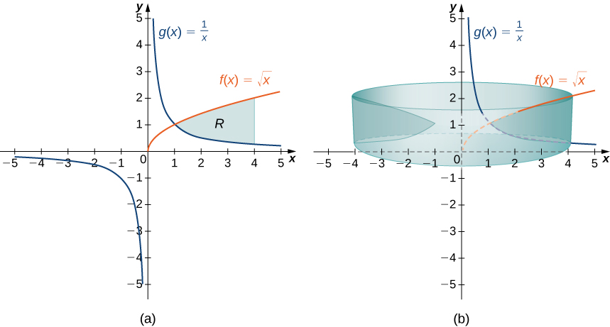 Myndin sýnir tvö gröf. Fyrra grafið er merkt „a“ og sýnir tvo ferla. Ferlarnir eru gröf fallanna f(x)=kvaðratrót af x og g(x)=1/x. Í fyrsta fjórðungi skerast ferlarnir í punktinum (1,1). Milli ferlanna í fyrsta fjórðungi er skyggt svæði, merkt „R“, sem afmarkast hægra megin af línunni x=4. Seinna grafið er merkt „b“ og sýnir sömu gröf og í „a“. Á þessu grafi er einnig sýndur rúmhlutur sem myndast þegar svæðinu „R“ á mynd „a“ er snúið um y-ásinn.