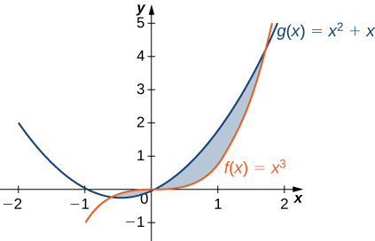Á myndinni eru gröf tveggja falla. Föllin eru f(x) = x^3 og g(x)= x^2+x. Gröfin skerast tvisvar. Svæðin milli skurðpunktanna eru skyggð. Fyrra svæðið afmarkast að ofan af f(x) og að neðan af g(x). Síðara svæðið afmarkast að ofan af g(x) og að neðan af f(x).