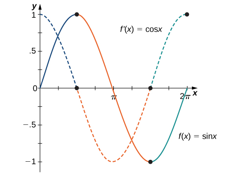 Gröf fallanna f(x) = sin x og f’(x) = cos x eru teiknuð. Ljóst er að þegar f(x) hefur hágildi eða lággildi gildir f’(x) = 0.