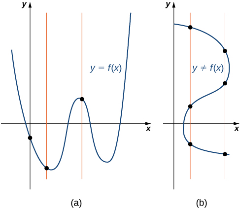 Mynd af tveimur gröfum. Fyrra grafið er merkt „a“ og sýnir fallið „y = f(x)“. Þrjár lóðréttar línur liggja gegnum 3 punkta á grafi fallsins og hver lína sker grafið aðeins einu sinni. Seinna grafið er merkt „b“ og sýnir venslin „y er ekki jafnt og f(x)“. Tvær lóðréttar línur liggja gegnum graf venslanna; önnur línan sker grafið í 3 punktum en hin í 3 mismunandi punktum.