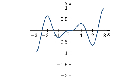 Graf fallsins hefst í (−3, −1), vex hratt upp í (−2, 0.7), fellur niður í (−1, −0.25) og vex síðan hægt upp í (1, 0.25); þaðan vex það upp í (2, 0.7) og síðan upp í (3, 1).