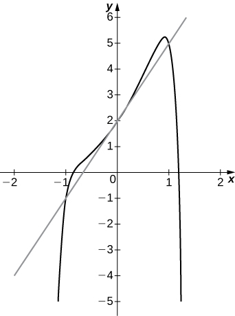 Fallið hefst í þriðja fjórðungi, vex hratt og sker x-ásinn nálægt −0.9. Það vex síðan hægar, liggur í gegnum (0, 2), vex að (1, 5) og lækkar síðan hratt og sker x-ásinn nálægt 1.2.