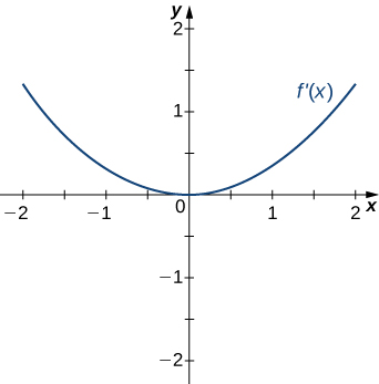 Graf fallsins f’(x) er sýnt. Það er uppopinn fleygbogi með staðbundið lággildi 0.