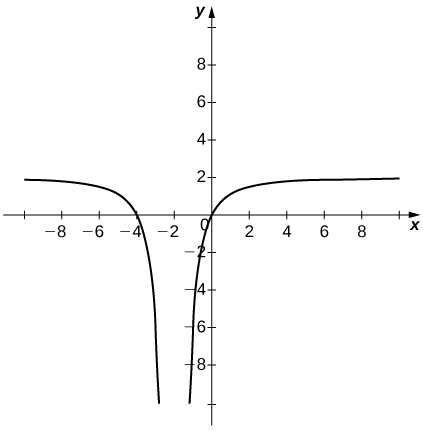 Graf með tveimur ferlum. Sá fyrri stefnir aðfellulega á 2 meðfram y=2 og á mínus óendanlegt meðfram x = -2. Sá síðari stefnir á mínus óendanlegt meðfram x=-2 og á 2 meðfram y=2.
