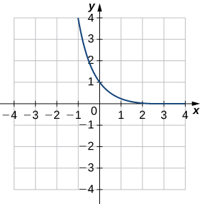 Bogin lína sem hefst í punktinum (4, 0) og liggur um punktana (0, 1) og (−1, 4).