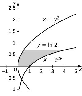 Myndin sýnir graf í fyrsta fjórðungi. Skyggt svæði afmarkast að ofan af ferlinum y=ln(2), að neðan af x-ásnum, til vinstri af ferlinum x=y^2 og til hægri af ferlinum x=e^(2y).