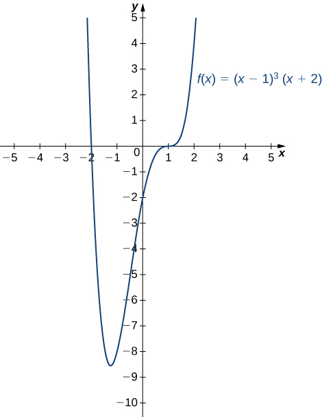 Graf fallsins f(x) = (x −1)3(x + 2) er sýnt.
