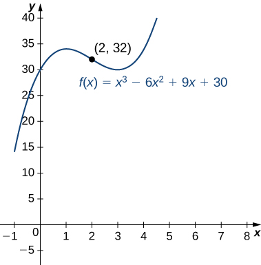 Graf fallsins f(x) = x³ − 6x² + 9x + 30 er sýnt. Beygjuskilapunkturinn (2, 32) er merktur og liggur nokkurn veginn mitt á milli staðbundnu útgildanna tveggja.