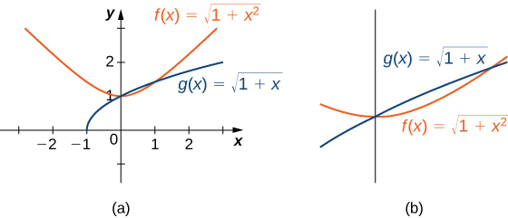 Graf fallsins f(x) = sqrt(1 + x^2) er sýnt með rauðum lit og graf fallsins g(x) = sqrt(1 + x) með bláum lit á bilinu [-2, 3]. Fallið f(x) liggur ofan við g(x) nema á bilinu [0,1]. Annað graf, sem sýnir stækkaða mynd, sýnir þetta bil skýrar.