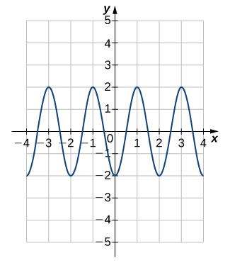 Mynd af grafi. x-ásinn nær frá -4 til 4 og y-ásinn nær frá -5 til 5. Grafið sýnir sveigt bylgjulaga fall sem hefst í punktinum (-4, -2) og vex að punktinum (-3, 2). Eftir þann punkt minnkar fallið þar til það nær punktinum (-2, -2). Síðan vex fallið þar til það nær punktinum (-1, 2). Eftir þann punkt minnkar fallið þar til það nær punktinum (0, -2). Síðan vex fallið þar til það nær punktinum (1, 2). Eftir þann punkt minnkar fallið þar til það nær punktinum (2, -2). Síðan vex fallið þar til það nær punktinum (3, 2). Eftir þann punkt tekur fallið aftur að minnka. Skurðpunktar fallsins við x-ás á þessu grafi eru (-3.5, 0), (-2.5, 0), (-1.5, 0), (-0.5, 0), (0.5, 0), (1.5, 0), (2.5, 0) og (3.5, 0). Skurðpunkturinn við y-ás er (0, -2).