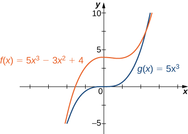 Gröf beggja fallanna f(x) = 5x3 – 3x2 + 4 og g(x) = 5x3 eru teiknuð. Hegðun þeirra verður æ líkari fyrir stórar jákvæðar og stórar neikvæðar tölur.