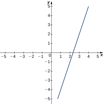 Graf af vaxandi línulegu falli sem sker x-ásinn nálægt (2.25, 0) og liggur í gegnum punktinn (3,2) og um það bil punktana (1,-5) og (4,5).