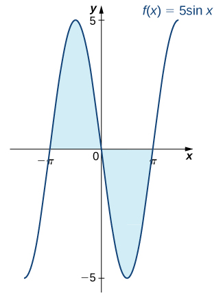 Graf fallsins f(x) = −5 sin(x). Svæðið undir grafi fallsins og ofan við x-ásinn er skyggt á bilinu [−π, 0]. Svæðið ofan við graf fallsins og neðan við x-ásinn er skyggt á bilinu [0, π].