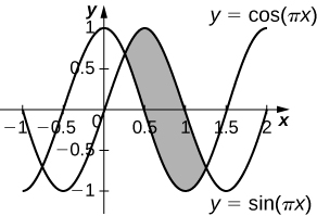 Myndin sýnir graf. Á grafinu eru tveir ferlar, y=cos(pí sinnum x) og y=sin(pí sinnum x). Þeir eru lotubundnir og líkjast bylgjum. Ferlarnir skerast í fyrsta fjórðungi og einnig í fjórða fjórðungi. Svæðið milli skurðpunktanna tveggja er skyggt.