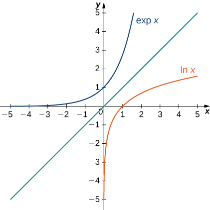 Myndin sýnir graf með þremur ferlum. Fyrsti ferillinn er merktur exp x. Hann er vaxandi og hefur x-ásinn sem lárétta aðfellu. Hann sker y-ásinn í y=1. Annar ferillinn er skálína sem liggur gegnum upphafspunktinn. Þriðji ferillinn er merktur lnx. Hann er vaxandi og hefur y-ásinn sem lóðrétta aðfellu. Hann sker x-ásinn í x=1.