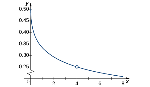 Graf fallsins f(x) = (sqrt(x) – 2 ) / (x-4) á bilinu [0,8]. Opinn hringur er á grafinu þar sem x=4. Í fyrsta fjórðungi nálgast grafið x- og y-ásana aðfellulega.