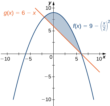 Á myndinni eru tvö gröf í fyrsta fjórðungi. Þau sýna föllin f(x) = 9-(x/2)^2 og g(x)= 6-x. Milli grafanna, sem eru fleygbogi á hvolfi og lína, er skyggt svæði sem afmarkast að ofan af f(x) og að neðan af g(x).