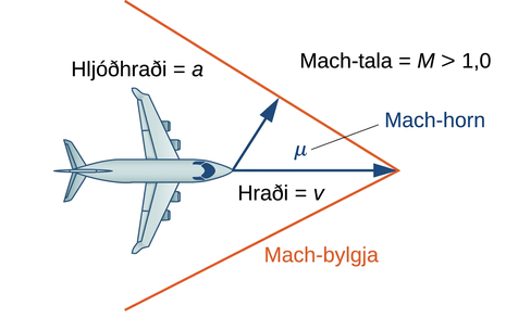 Mynd úr fuglssjónarhorni af flugvél. Beint fyrir framan flugvélina er V-laga form á hlið og flýgur flugvélin beint inn í op þess. V-formið er merkt „Mach-bylgja“. Á myndinni eru tvær örvar með merkingum. Fyrri örin liggur frá nefi flugvélarinnar að horni V-formsins. Örin er merkt „hraði = v“. Seinni örin liggur á ská frá nefi flugvélarinnar að jaðri efri hluta V-formsins. Örin er merkt „hljóðhraði = a“. Milli örvanna er horn merkt „Mach-horn“. Á myndinni stendur einnig „mach = M > 1.0“.