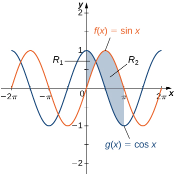 Á myndinni eru tvö gröf. Þau sýna föllin f(x) = sinx og g(x)= cosx. Bæði eru lotubundin föll sem líkjast bylgjum. Tvö skyggð svæði eru milli grafanna. Fyrra skyggða svæðið er merkt „R1“ og þar er g(x) fyrir ofan f(x). Svæðið hefst við y-ásinn og endar þar sem ferlarnir skerast. Síðara svæðið er merkt „R2“, hefst við skurðpunktinn og þar er f(x) fyrir ofan g(x). Skyggða svæðið endar við x=pi.