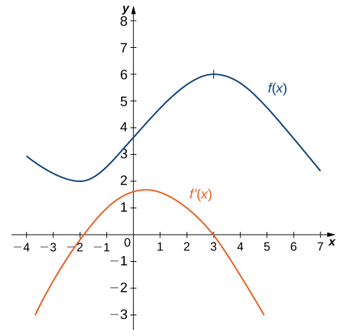 Gröf fallanna f(x) og f’(x) eru sýnd í sama hnitakerfi. Graf f(x) er hið sama og á myndinni á undan og líkist sínusferli. Það hefst í punktinum (−4, 3), lækkar að staðbundnu lággildi í (−2, 2), hækkar síðan að staðbundnu hágildi í (3, 6) og endar í (7, 2). Graf f’(x) er fleygbogi sem opnast niður, með topppunkt nálægt (0.5, 1.75), skurðpunkt við y-ás í (0, 1.5) og skurðpunkta við x-ás í (−1.9, 0) og (3, 0).
