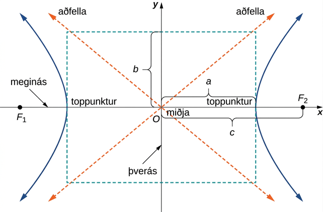 Teiknaður er breiðbogi með miðju í upphafspunktinum. Topppunktarnir eru í (a, 0) og (−a, 0) og brennipunktarnir F1 og F2 í (c, 0) og (−c, 0). Aðfellurnar eru teiknaðar og línur liggja frá topppunktunum að þeim. Skurðpunktar þessara lína eru tengdir svo rétthyrningur myndast. Styttri ásinn kallast þverás og lengri ásinn meginás. Fjarlægðin frá x-ásnum að hvorri línu rétthyrningsins er b.