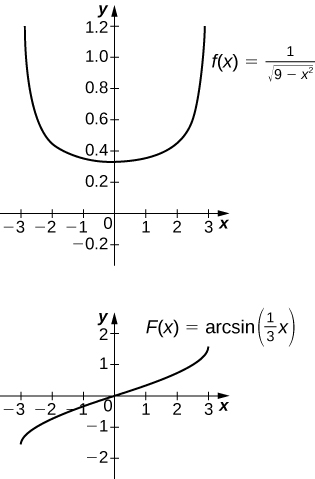 Tvö gröf. Fyrra grafið sýnir fallið f(x) = 1 / sqrt(9 − x^2). Ferillinn opnast upp, er samhverfur um y-ásinn og sker hann í (0, 1/3). Seinna grafið sýnir fallið F(x) = arcsin(1/3 x). Það er vaxandi ferill sem liggur gegnum upphafspunktinn.