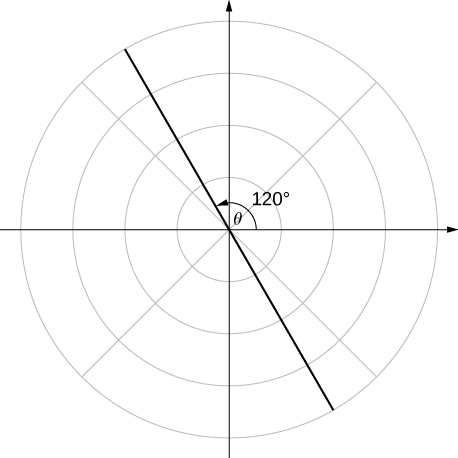 Lína með θ = 120°.