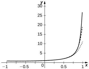 Myndin sýnir graf y = 1/(1-x), vaxandi feril með lóðrétta aðfellu við 1.
