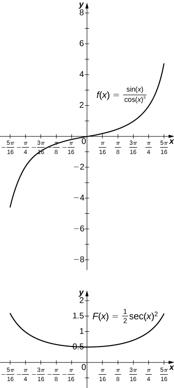 Tvö gröf. Fyrra grafið sýnir fallið f(x) = sin(x)/cos³(x) á [−5π/16, 5π/16]. Fallið er vaxandi og hvelft þegar x < 0 en vaxandi og kúpt þegar x > 0. Seinna grafið sýnir fallið f(x) = ½sec²(x) á sama bili. Ferillinn er breiður og kúptur; hann minnkar þegar x < 0 og vex þegar x > 0.