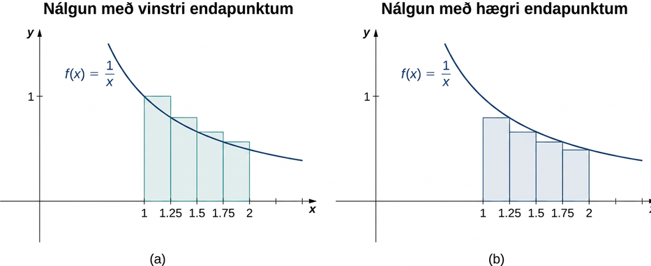 Tvö gröf hlið við hlið sýna nálgun með vinstri endapunktum og nálgun með hægri endapunktum á flatarmálinu undir ferlinum f(x) = 1/x frá 1 til 2, þar sem endapunktarnir eru jafndreifðir með 0,25 eininga millibili. Hæðir rétthyrninganna í vinstri endapunktsnálguninni ákvarðast af gildum fallsins í vinstri endapunktum og hæðir rétthyrninganna í hægri endapunktsnálguninni af gildum fallsins í hægri endapunktum.