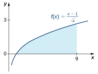 Graf fallsins f(x) = (x-1) / sqrt(x) á [0,9]. Svæðið undir grafinu á [1,9] er skyggt.