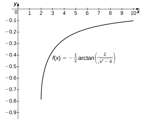 Graf fallsins f(x) = −0,5 * arctan(2 / (sqrt(x^2 − 4))) í fjórða fjórðungi. Ferillinn er vaxandi og hvelfdur og hefur lóðrétta aðfelluna x=2.