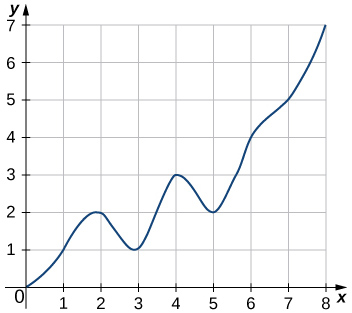 Graf slétts ferils sem liggur um punktana (0,0), (1,1), (2,2), (3,1), (4,3), (5,2), (6,4), (7,5) og (8,7).