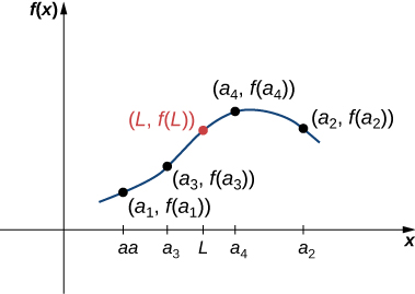 Graf í fjórðungi 1 þar sem punktarnir (a_1, f(a_1)), (a_3, f(a_3)), (L, f(L)), (a_4, f(a_4)) og (a_2, f(a_2)) eru tengdir með sléttum ferlum.