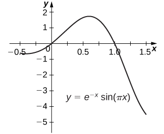 Myndin sýnir graf fallsins y = e^(−x)sin(πx). Ferillinn hefst í þriðja fjórðungi við x = 0,5, vex gegnum upphafspunktinn, nær hágildi milli x = 0,5 og x = 0,75 og minnkar síðan og sker x-ásinn við x = 1.