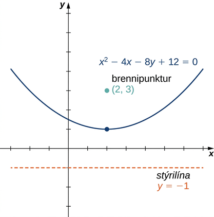 Teiknaður er fleygbogi með topppunkt í (2, 1) sem opnast upp og hefur jöfnuna x2 − 4x − 8y + 12 = 0. Brennipunkturinn er (1, 3) og stýrilínan y = −1.
