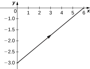 Bein lína liggur um (0, −3) og (6, 0) og ör vísar upp og til hægri.