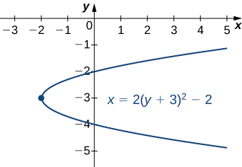 Fleygbogi með jöfnuna x = 2(y + 3)2 – 2 er teiknaður með oddpunkt í (−2, −3) og opnast til hægri. Brennipunkturinn er í (0, −3). Stýrilínan er x = −4.