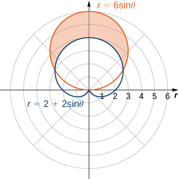 Sýndur er hjartaferill með jöfnuna r = 2 + 2 sinθ. Efri hjartalaga hluti hans er við upphafspunktinn og oddur afgangs hjartaferilsins vísar upp. Einnig er sýndur hringur með geisla 6 og miðju í (3, π/2). Svæðið ofan við hjartaferilinn en neðan við hringinn er appelsínugult.