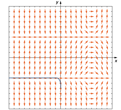 Stefnuvið gefnu deildajöfnunnar. Örvarnar eru láréttar og vísa til hægri þegar y = -4, y = 4 og x = 6. Því nær sem örvarnar eru x = 6 þeim mun láréttari verða þær, en þeim mun lóðréttari sem fjær dregur. Örvarnar vísa niður þegar y > 4 og x < 4, þegar -4 < y < 4 og x > 6, og þegar y < -4 og x < 6. Á öllum öðrum svæðum vísa örvarnar upp. Teiknuð er lausn sem liggur meðfram y = -4 í 3. fjórðungi og sveigist á milli x = -1 og x = 0 þannig að hún stefnir á mínus óendanlegt meðfram y-ásnum.