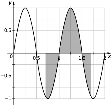 Graf fallsins f(x) = sin(2píx) á [0, 2]. Svæðið ofan ferilsins og neðan x-ássins er skyggt á [.7, 1], svæðið neðan ferilsins og ofan x-ássins er skyggt á [1,1.5] og svæðið ofan ferilsins og neðan x-ássins er skyggt á [1.5, 1.7]. Grafið er andsamhverft um t = ½ á [0,1].